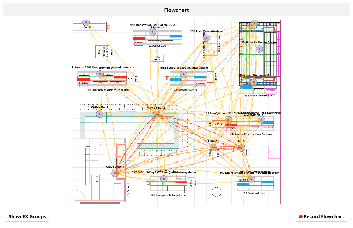 Flowchart diagram showing peoples movements between different areas