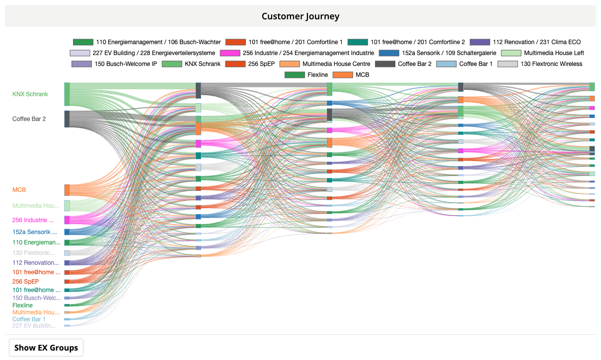 Customer journey chart, screenshot from the Dashboard