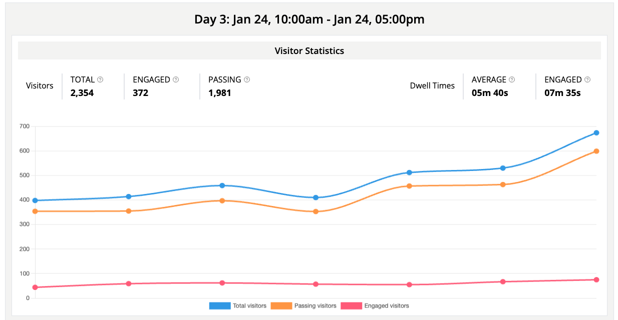 Visitor statistics from the Dashboard, shows: Visitor totals, engaged and passing, and their dwell times, average and engaged.